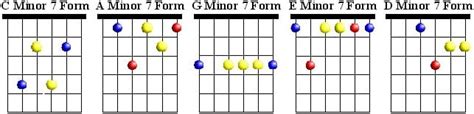 Chord To Chord Relationships Guitar Lesson World