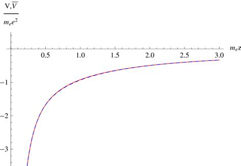 Modified Coulomb Potential Energy At B 10 17 G Analytical Formula Download Scientific