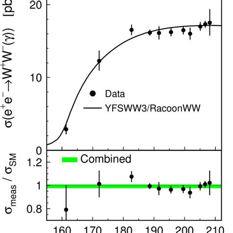 The Cross Section Of The Process E E − → W W − As A Function Of √