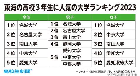 東海地方の高校生に人気の大学ランキング2023 1位は名城大、2位名古屋大、3位南山大｜高校生新聞オンライン｜高校生活と進路選択を応援するお