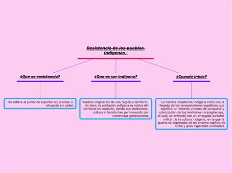 Resistencia de los pueblos indígenas Mind Map