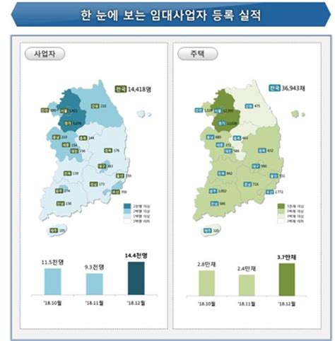 지난달 신규임대사업자 14만명·임대주택 37만채 등록