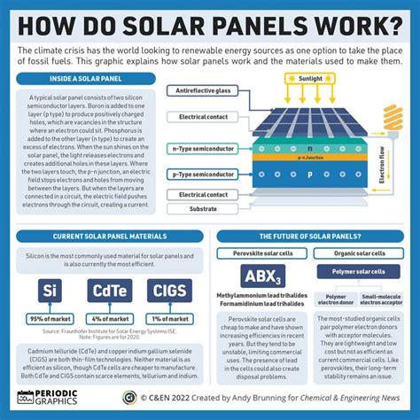 An Infographic On How Solar Panels Work The Top Half Of The