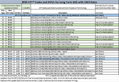 Cms Physician Fee Schedule For Long Term Eeg 2023 Update Corticare