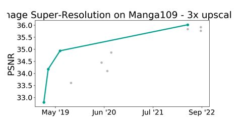 Manga109 3x Upscaling Benchmark Image Super Resolution Papers