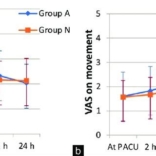 Visual Analog Scale VAS Pain Scores At Rest A And On Movement B