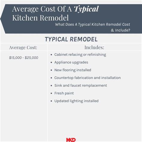 What Is The Average Cost Of A Kitchen Remodel Infographics Garden