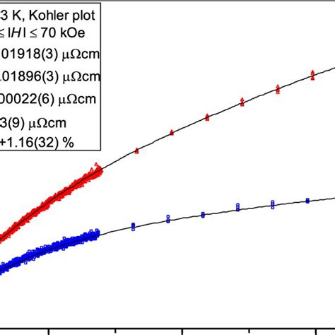 Kohler Plot B B Versus B B At T K For The Mr H Data Of