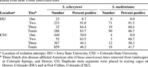 Table 1 From Association Of Ophiostoma Novo Ulmi With Scolytus