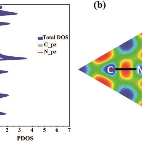 A Electronic Band Structure And Projected Density Of State Pdos