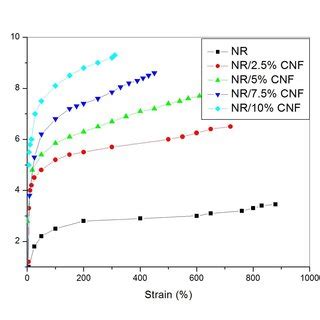 Mechanical properties of the nanocomposites | Download Scientific Diagram