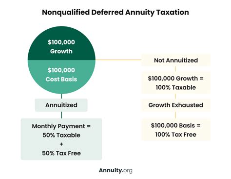 Nonqualified vs. Qualified Annuities: Taxation & Distribution