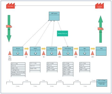 Value Stream Mapping Templates To Quickly Analyze Your Workflows