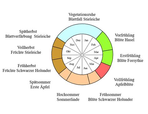 Ph Nologischer Kalender Hans Rutar Natur Unterwegs