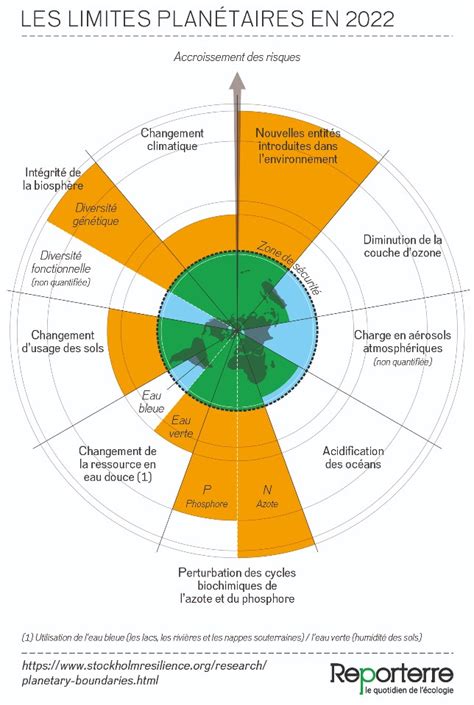 Comprendre les limites planétaires