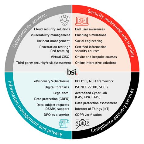 Cybersecurity Information Resilience Bsi Australia