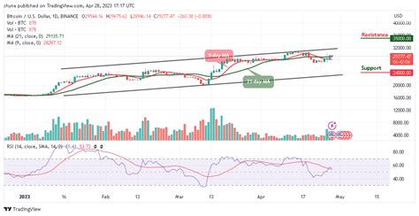 Bitcoin Price Prediction For Today April Btc Usd Could Target