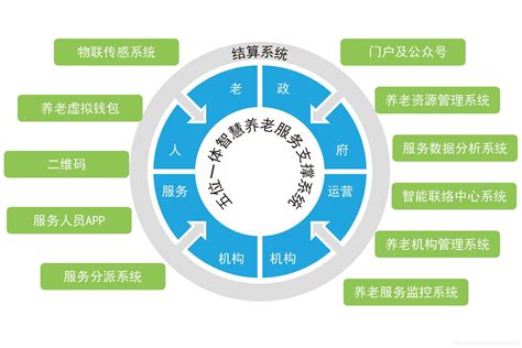 智慧养老系统解决方案华为智慧养老系统解决方案彭森vkaifa的博客 Csdn博客