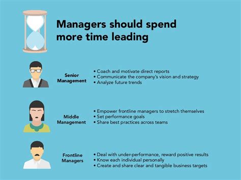 Managers Should Spend More Time