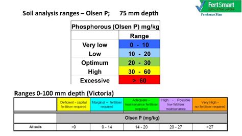 P Fert Recommendations And Accounting For Pbi Dr