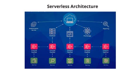 What Is Serverless Computing Components And Benefits Tudip