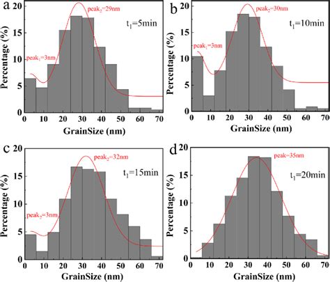 Grain Size Distributions Of Wet Zno Powders Compacted At 1 5 Gpa For Download Scientific