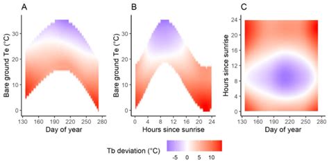 9 Predicted Hourly Mean Body Temperature Tb Deviation From Bare