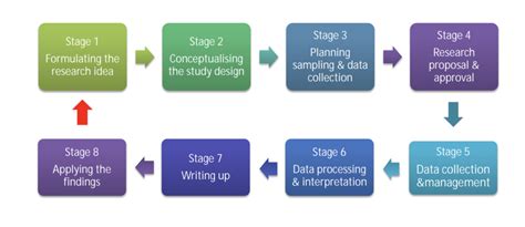 Research Methods Diagram Quizlet