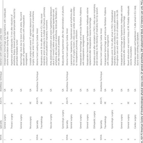 list  surgical procedures  table