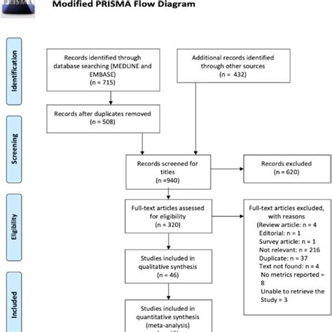 Prisma Flow Diagram Showing The Systematic Search Strategy Download Scientific Diagram