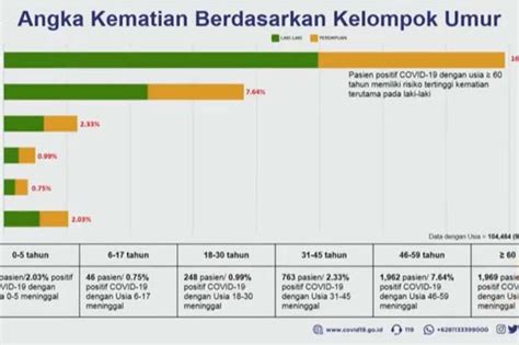 Kasus Kematian Corona Tertinggi Usia Di Atas 60 Tahun Diminta Hati Hati