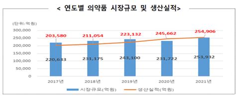 국내 의약품시장 사상 첫 25조원 돌파