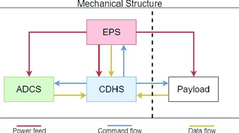 Block Diagram Of Typical Cubesat Subsystems Organization The Download Scientific Diagram