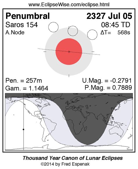 Eclipsewise Panorama Of Lunar Eclipses Of Saros