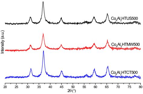 X Ray Diffraction Patterns Of The Mixed Oxides Download Scientific