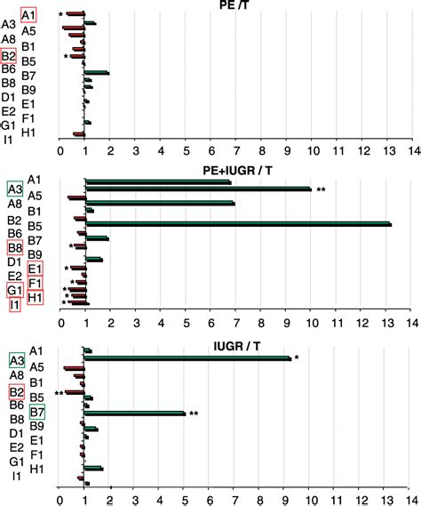 Figure From Expressional And Epigenetic Alterations Of Placental