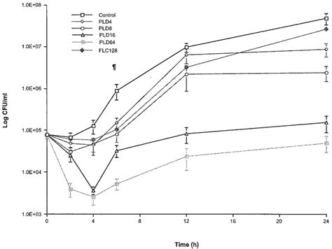 Time Kill Curve Plots Of Pld Pld And Fluconazole Flc In Ynb