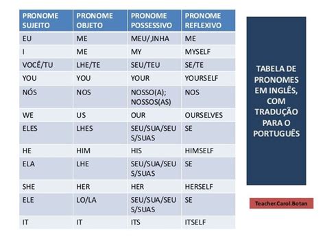 Tabela De Pronomes Em Inglês Pronomes Pronomes Em Ingles Educação 56712