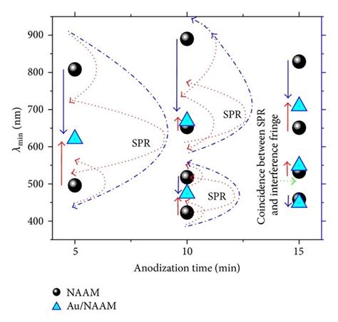 A Reflectance Spectra Of 40 S Au Coated Naams Anodized For Different Download Scientific