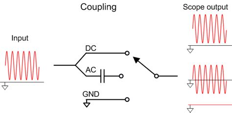 Coupling Ac Dc Gnd