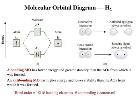 Understanding The Molecular Orbital Diagram For Hf