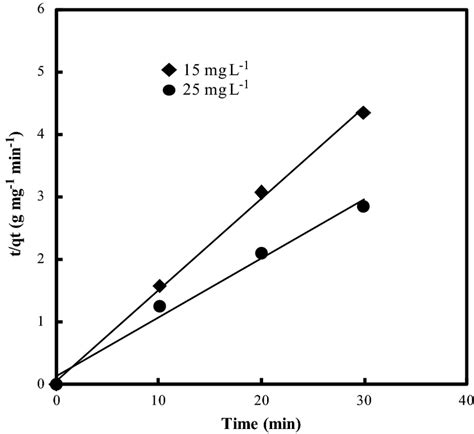 Pseudo Second Order Kinetic Plot For The Adsorption Of Phosphate On