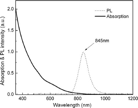 Absorption Solid Line And Photoluminescence Emission Broken Line