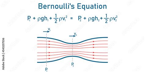 Bernoullis Principle Bernoullis Equation For Fluid Flow In Physics