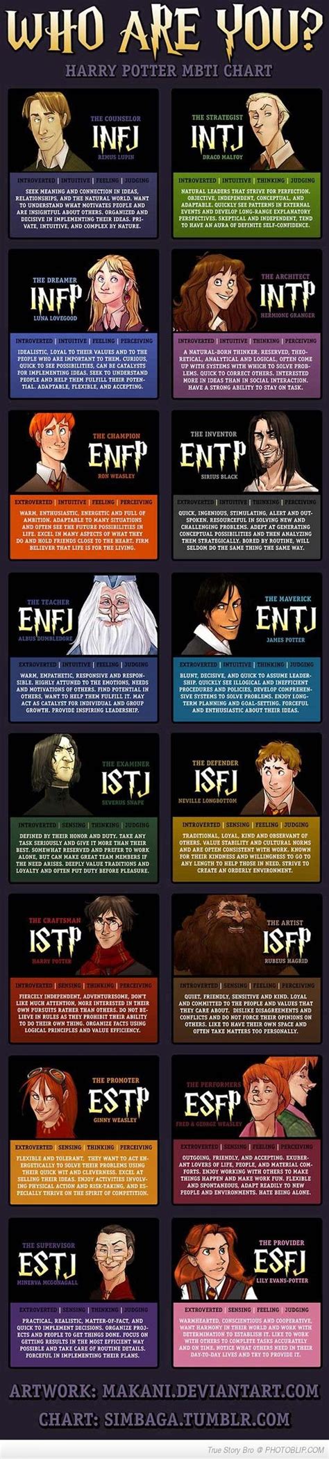 Harry Potter Mbti Chart - Who Are You.. | Harry potter personality, Harry potter, Mbti charts