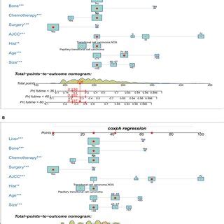 Nomograms For Predicting The 3 4 And 5 Year Overall Survival A