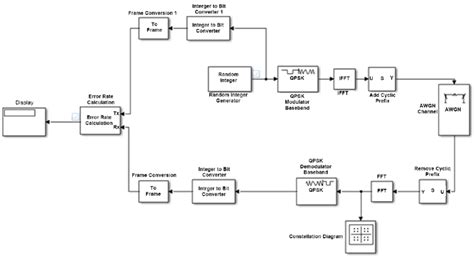 A Comprehensive Block Diagram Of Ofdm System Download Scientific Diagram