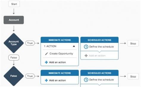 10 Best Practices For Salesforce Process Builder Inspire Planner