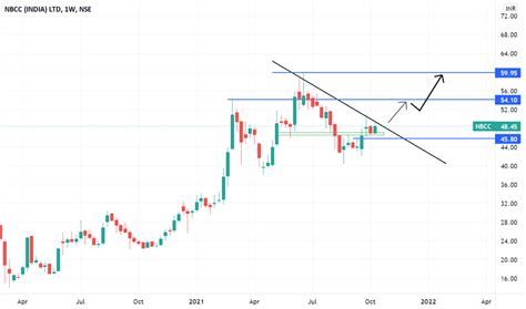 NBCC Stock Price and Chart — NSE:NBCC — TradingView