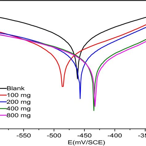 Polarization Curve Of Carbon Steel In 1 M Hcl Without And With The